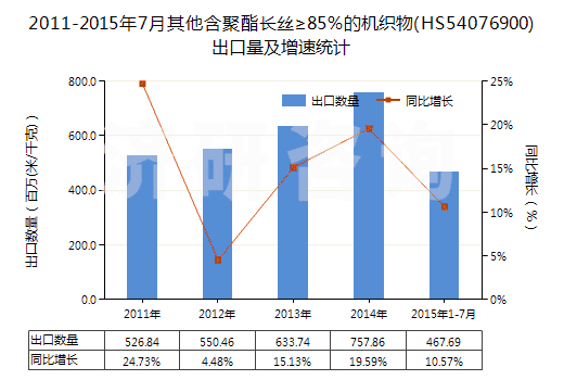 2011-2015年7月其他含聚酯長絲≥85％的機織物(HS54076900)出口量及增速統(tǒng)計